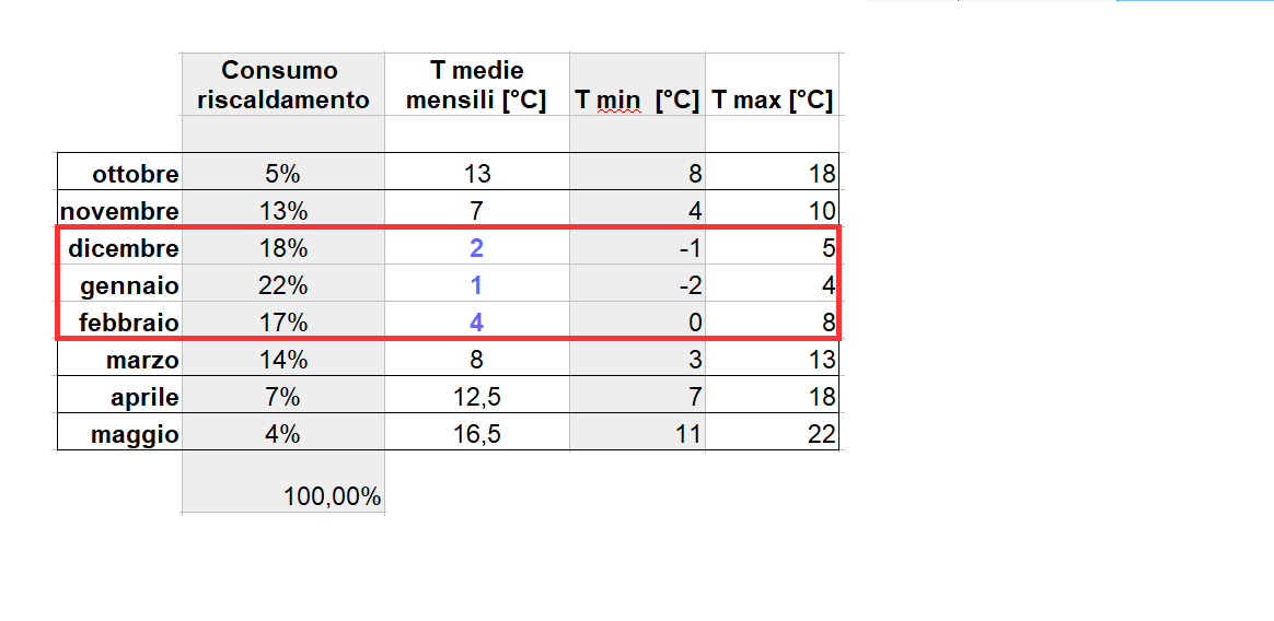pompa di calore ibrida - caldaia ibrida Pompa di Calore ibrida - temperature mensili